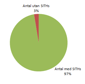SITHS_status