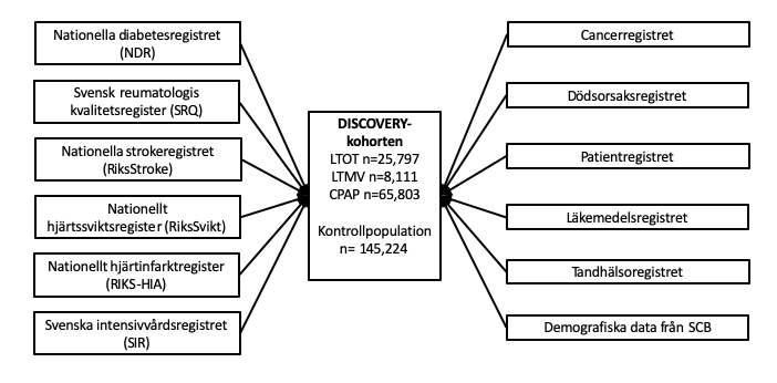 Figur 1. Uppbyggnaden av DISCOVERY-kohorten