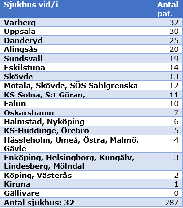 sjukhus timing 1811