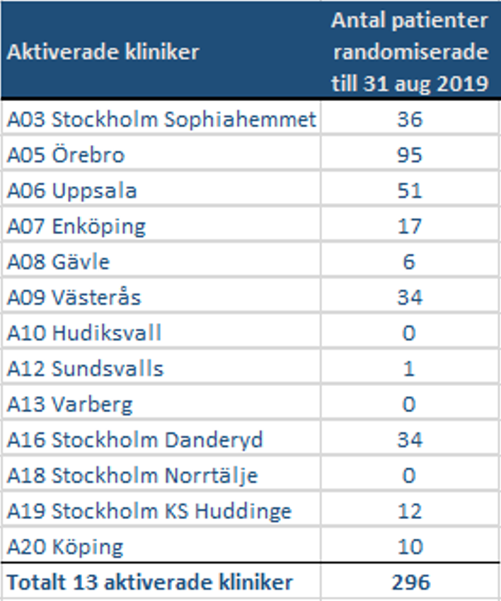 Antal pat per klinik 2019 08 31