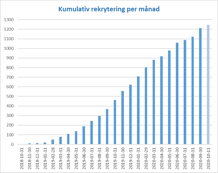 Kumulativ rekrytering per månad v 42