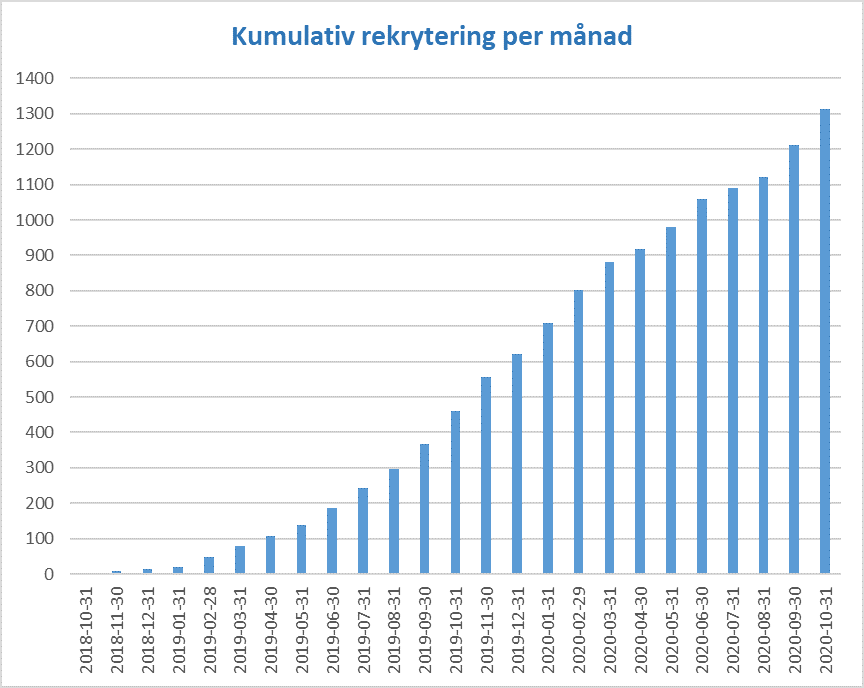 Månadsrekrytering oktober