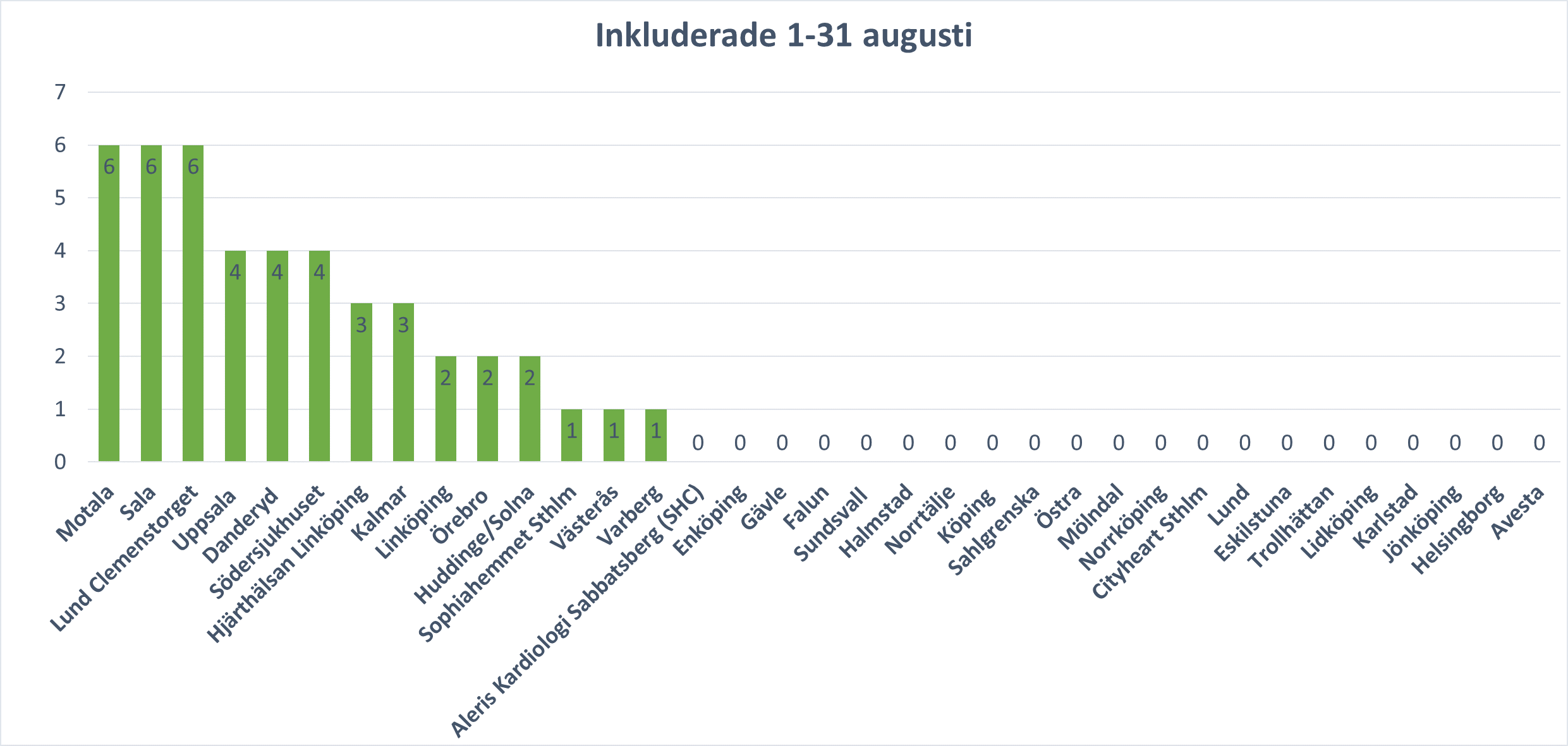 Rekrytering augusti 2022