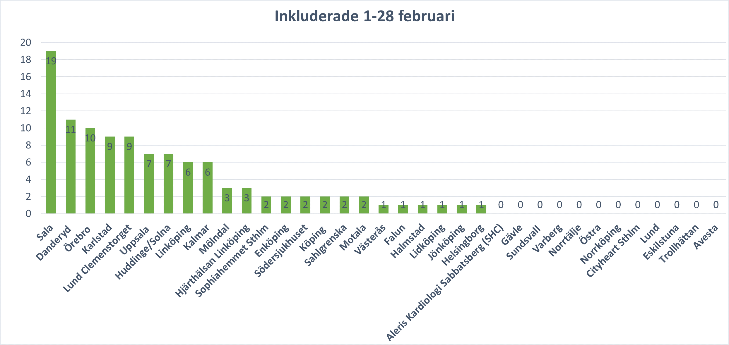 Rekrytering februari 2022 02 28