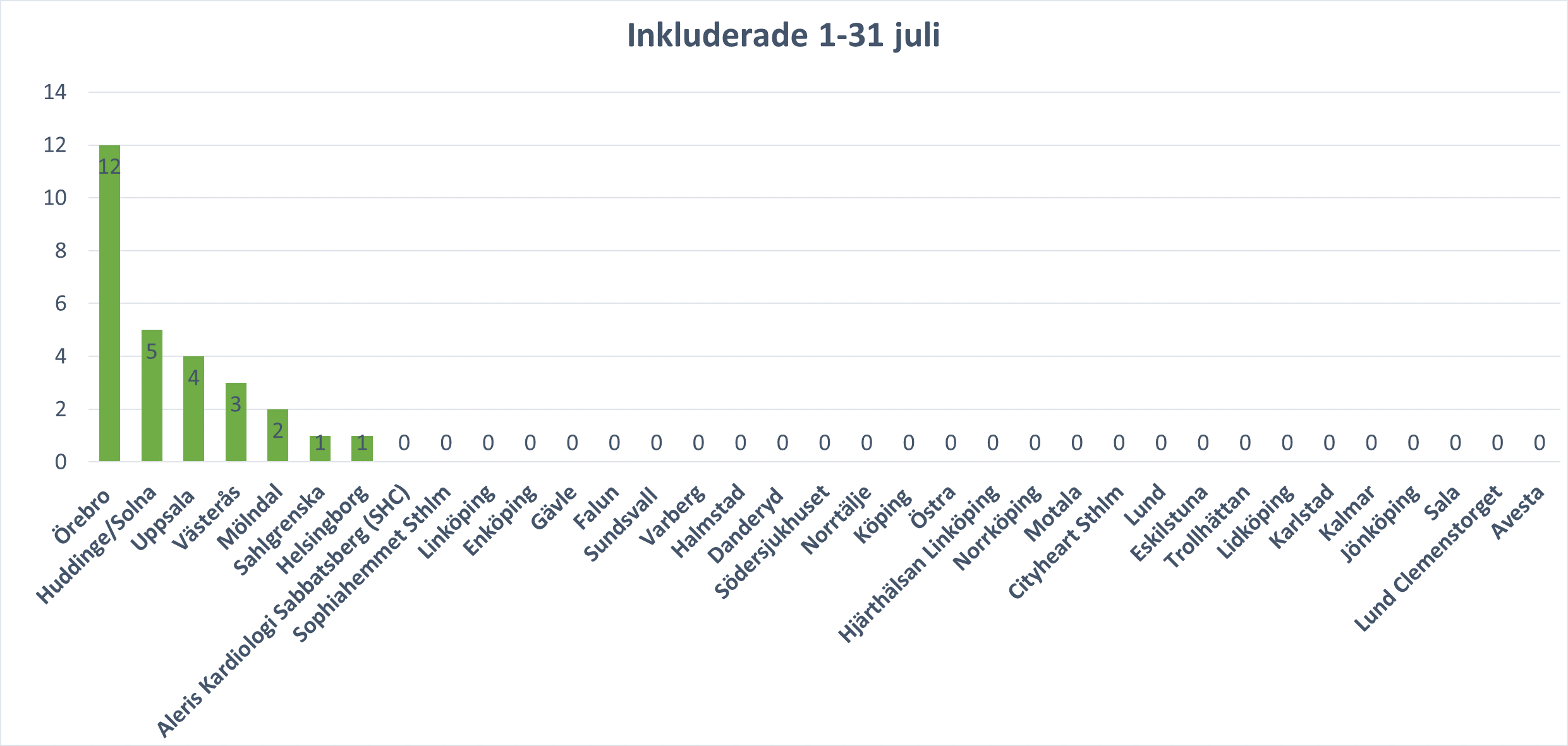 Rekrytering jul 22