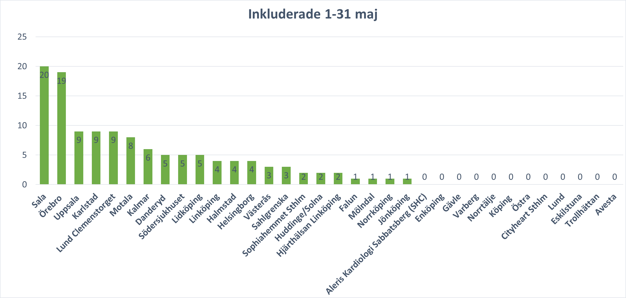 Rekrytering maj 22