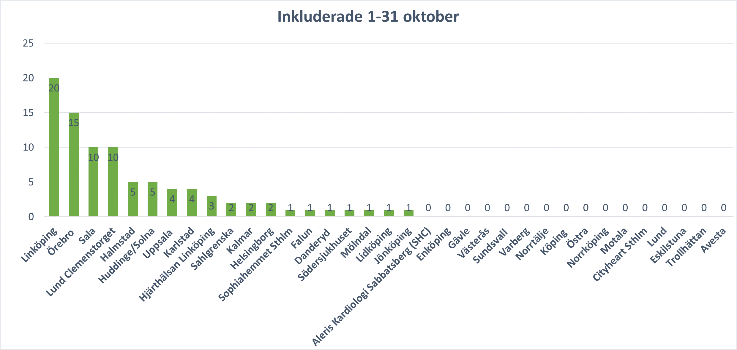 Rekrytering oktober 22