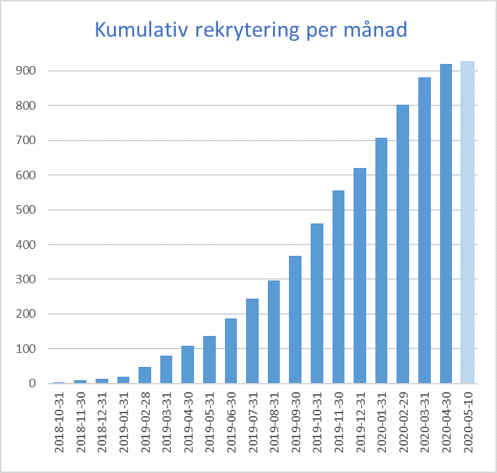 Rekrytering per månad 2020 05 10