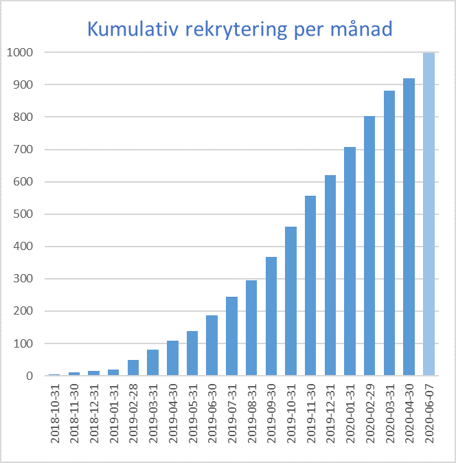 Rekrytering per månad v23 2020 06 07