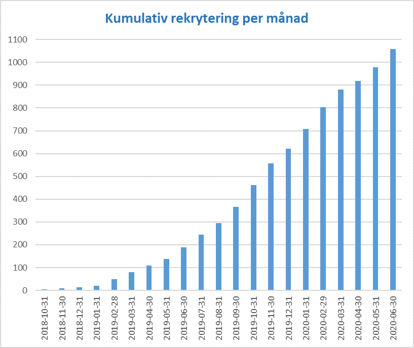 Rekrytering per månad v27 2020 06 30