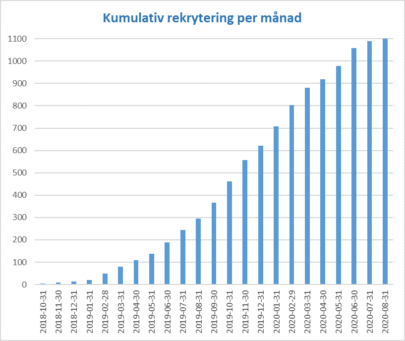 Rekrytering per månad v36 2020 08 31