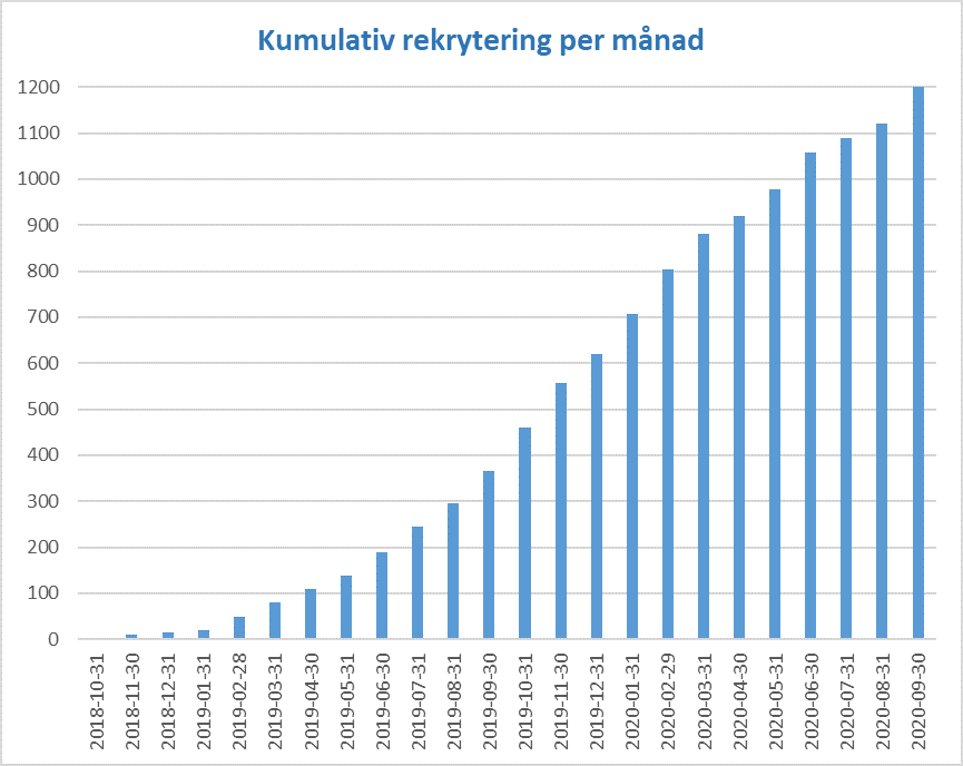 Rekrytering per månad v40 2020 09 30