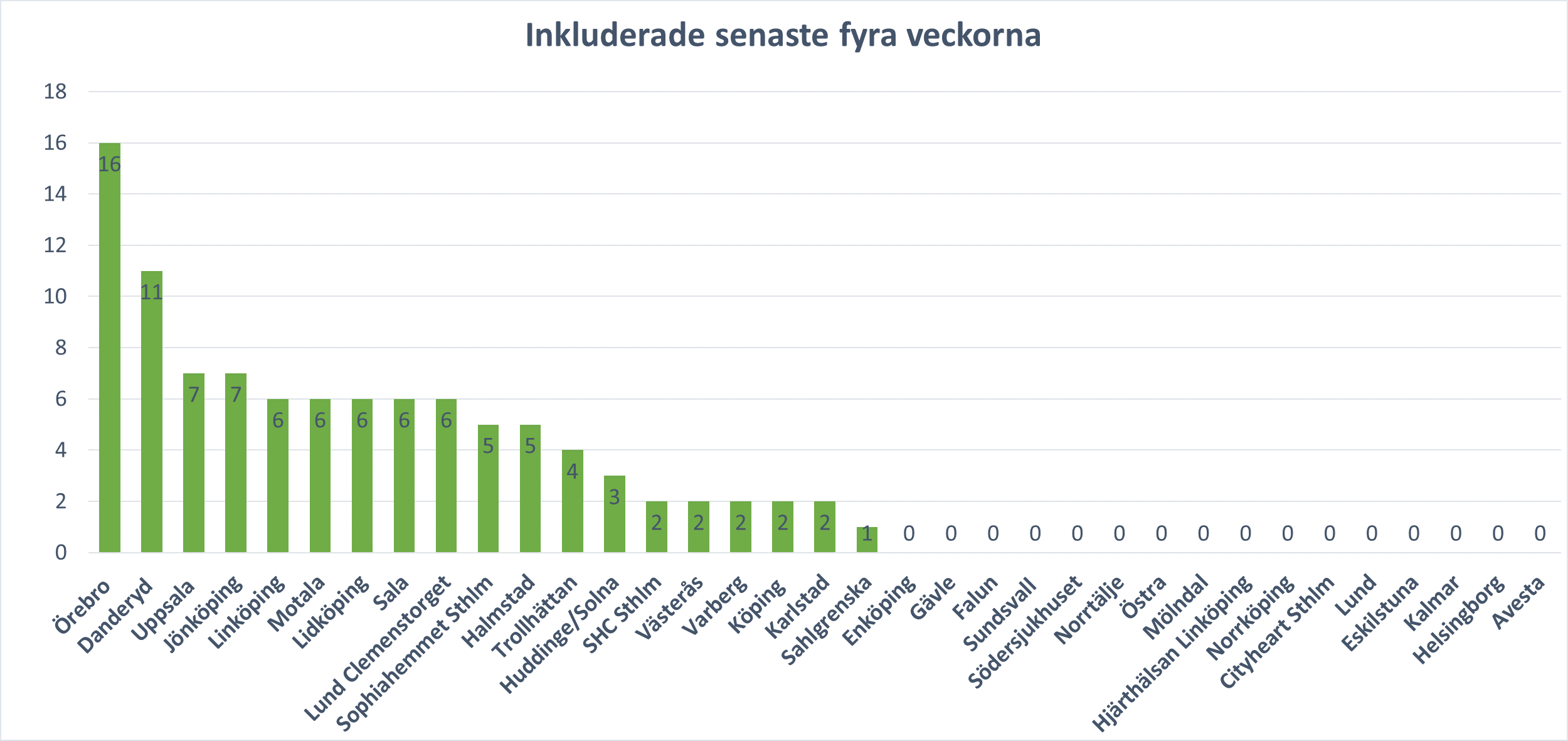 Rekrytering per månad v43 2021 10 31