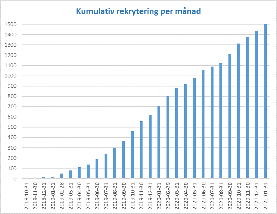 Rekrytering per månad v4 2021 01 31