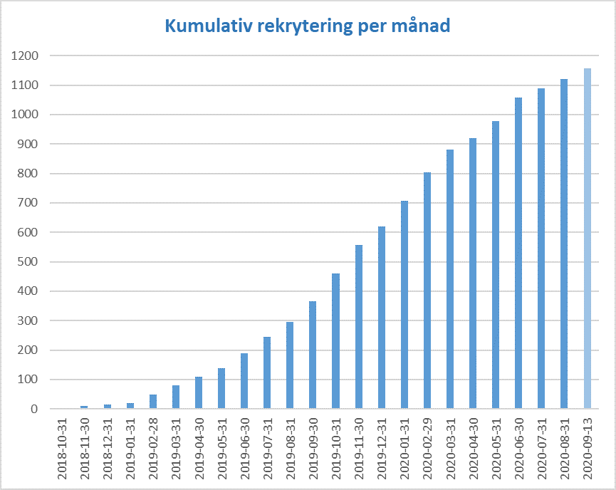 Rekrytering per månad vecka 37 2020 09 13