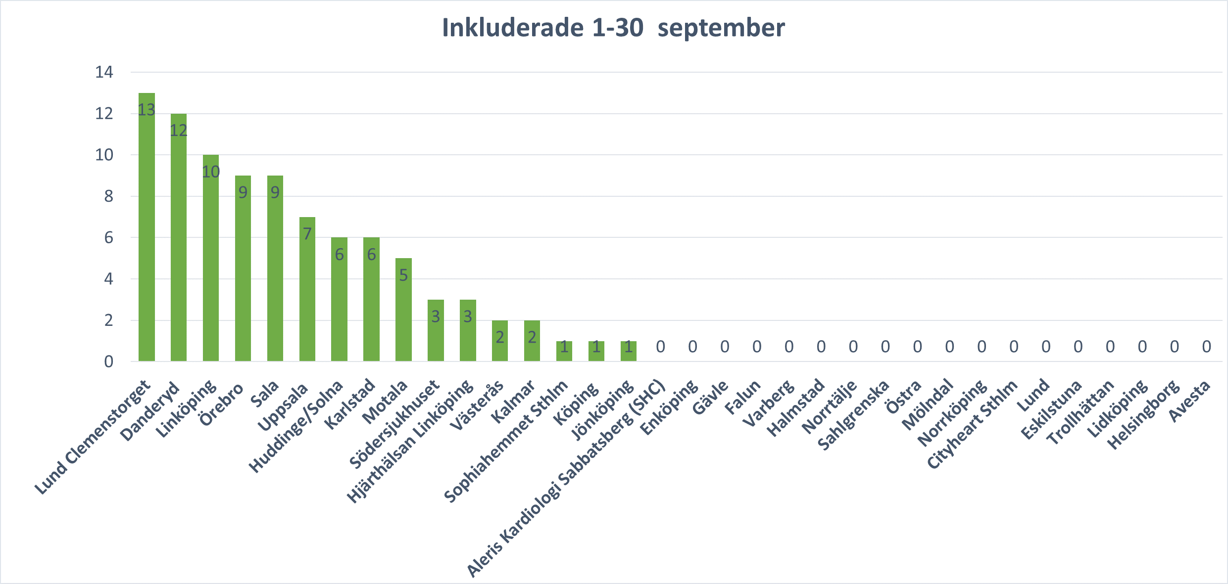 Rekrytering sep 22