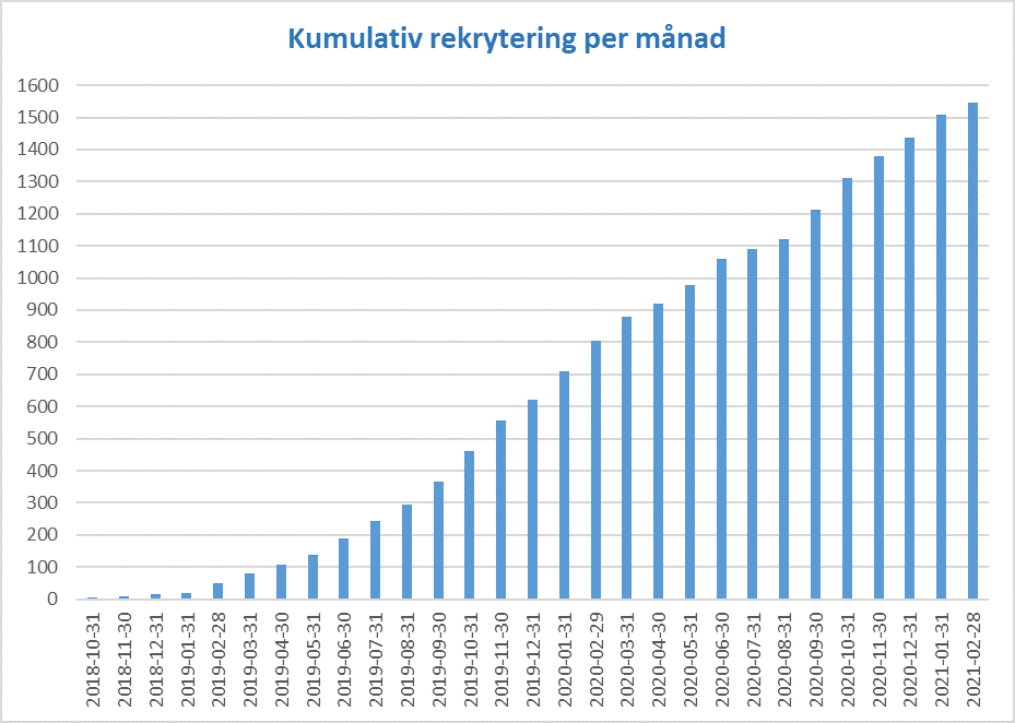 Rekryteringsgraf månadsbrev mars 2021