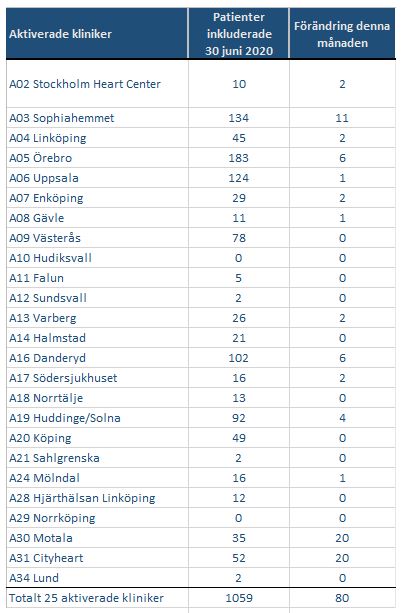 Rekryteringstabell Månadsbrev Juni