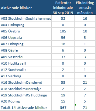 Antal pat per klinik 2019 08 31