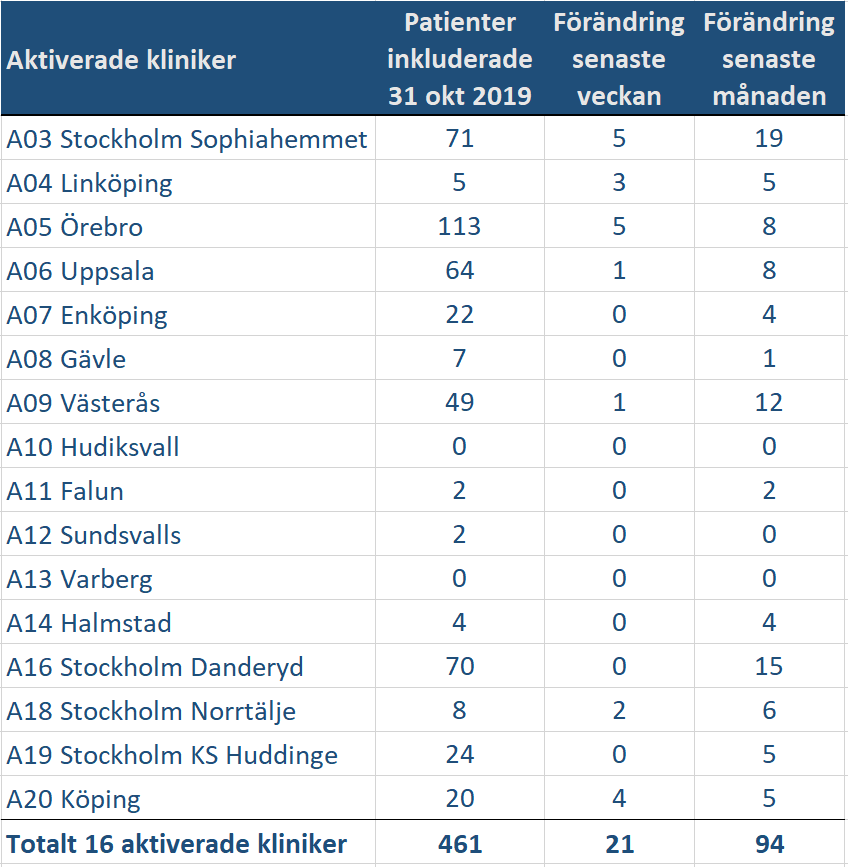 Antal pat per klinik 2019 08 31