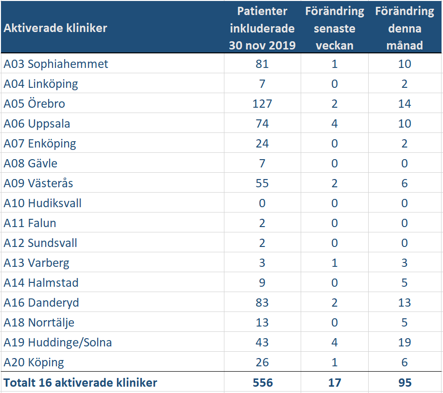 Antal pat per klinik 2019 08 31