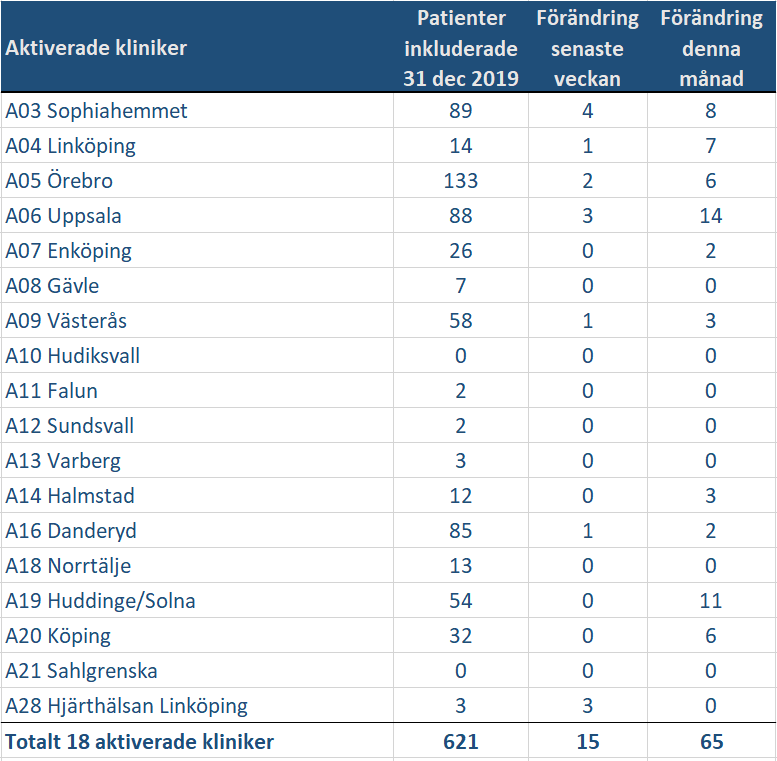 Antal pat per klinik 2019 08 31