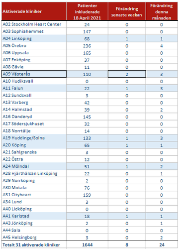 Tabell aktiverade