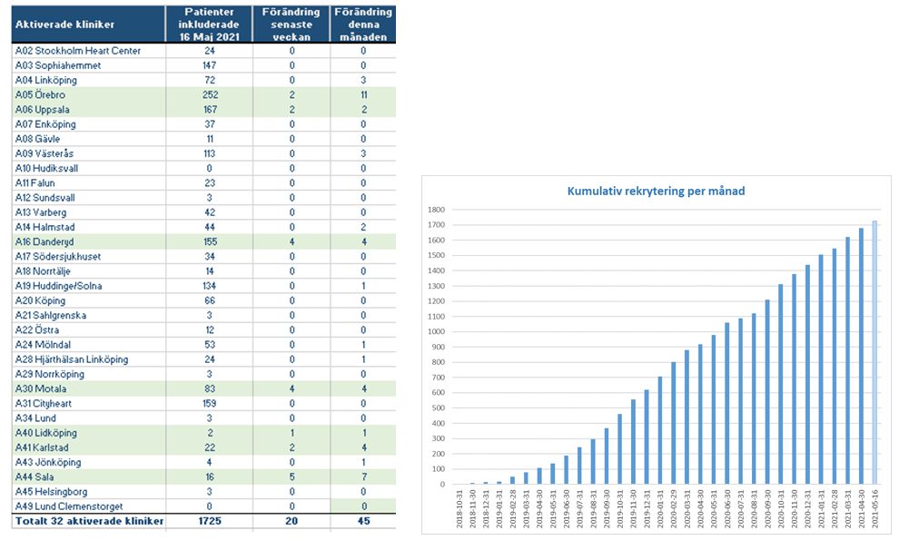 Tabell aktiverade 17maj2021