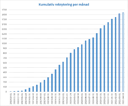 Tabell vecka för vecka 19Apr2021