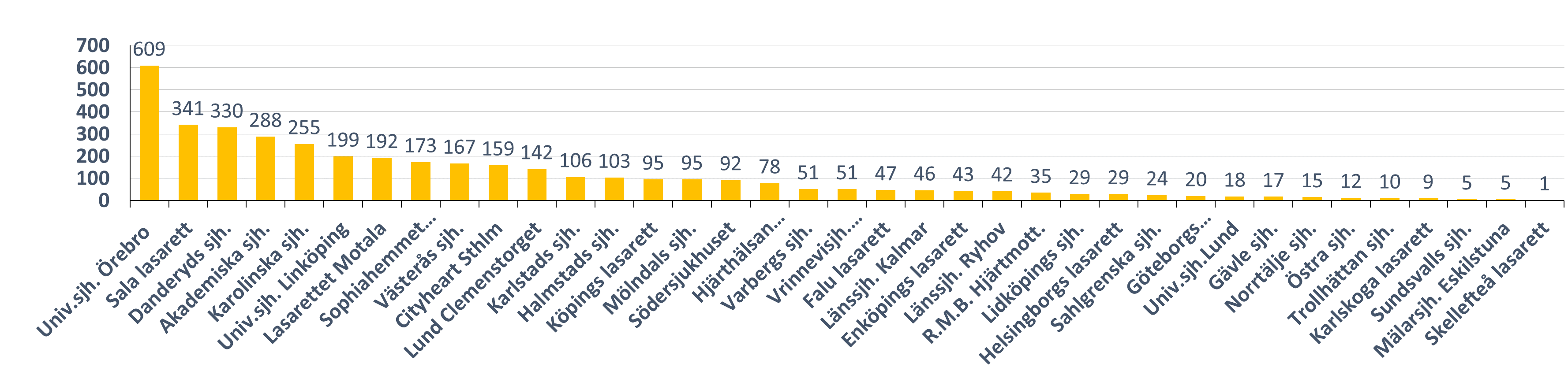 rekrytering totalt