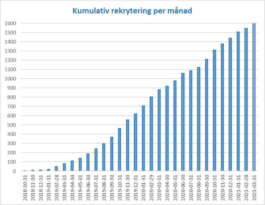 rekryteringsgraf månadsbrev april 2021