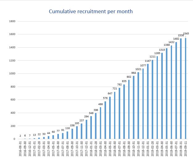 2019 09 11 Recruitment per month