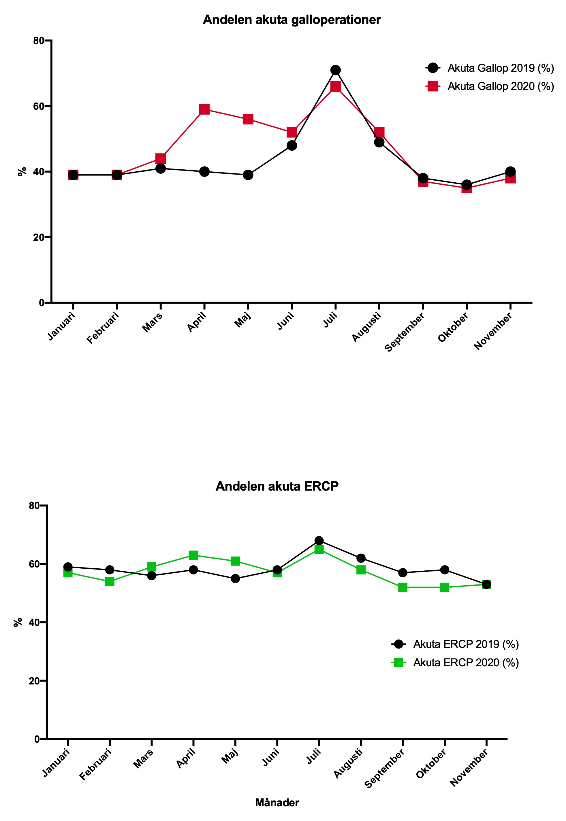 Bild 2 antal akuta kolecystektomier ERCP 2019 2020