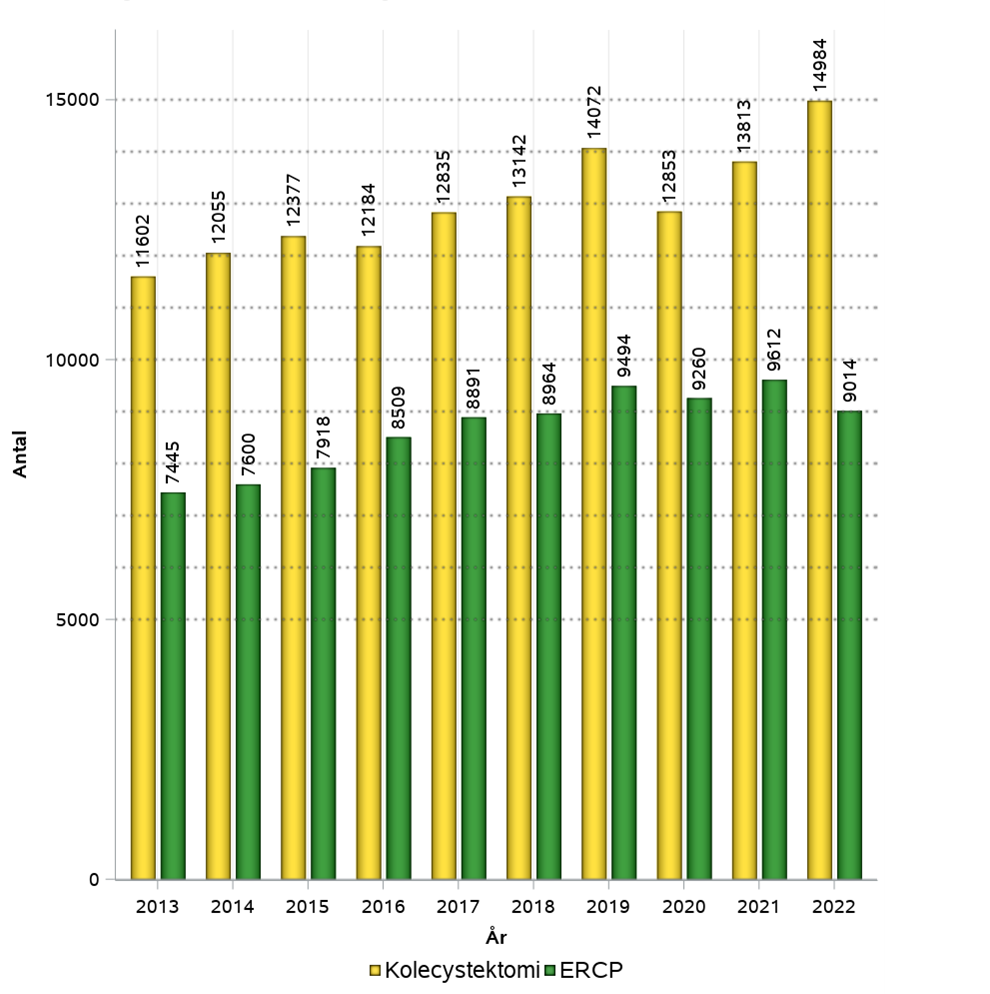 Utveckling_av_ERCP_samt_kolecystektomi_2013-2022.jpeg