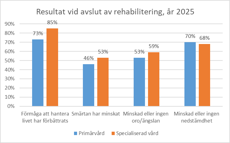 Resultatredovisning_för_patienter_vid_avslut_av_rehabiliteringsperioden_copy.jpeg