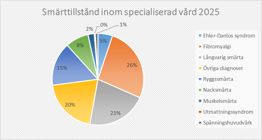 Smärttillstånd_inom_specialistvård_och_primärvård_år_2025.jpeg
