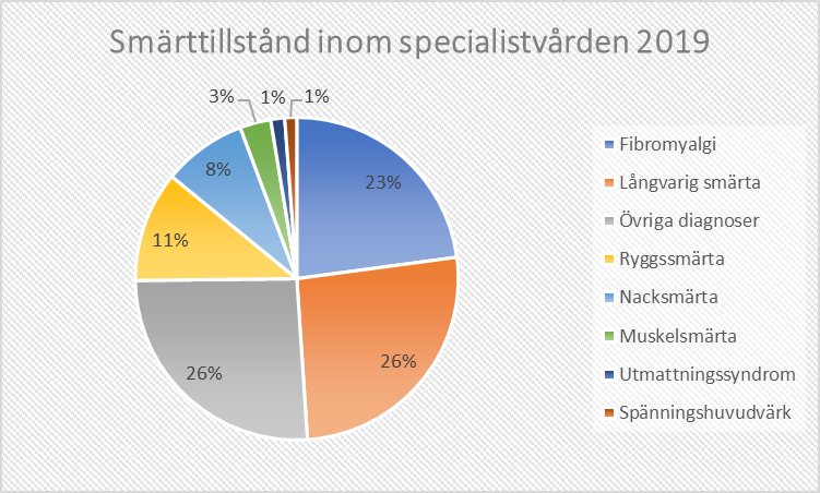 Smärttillstånd inom specialistvård år 2019