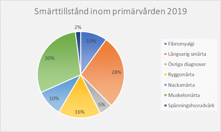 Smärttillstånd inom primärvård år 2019