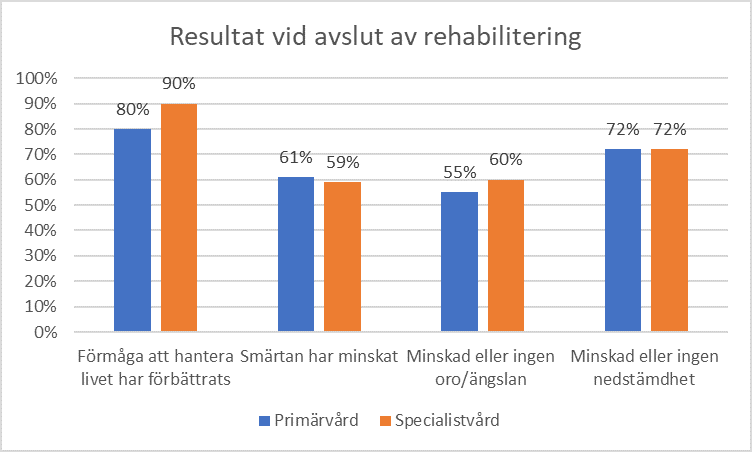 Resultatredovisning för patienter vid avslut av rehabiliteringsperioden