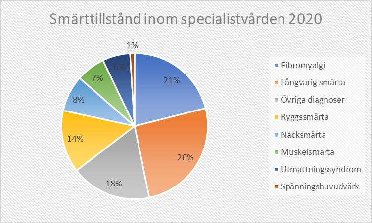 Smärttillstånd inom specialistvård år 2020