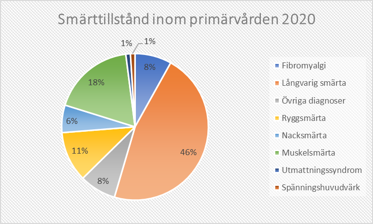 Smärttillstånd inom primärvård år 2020