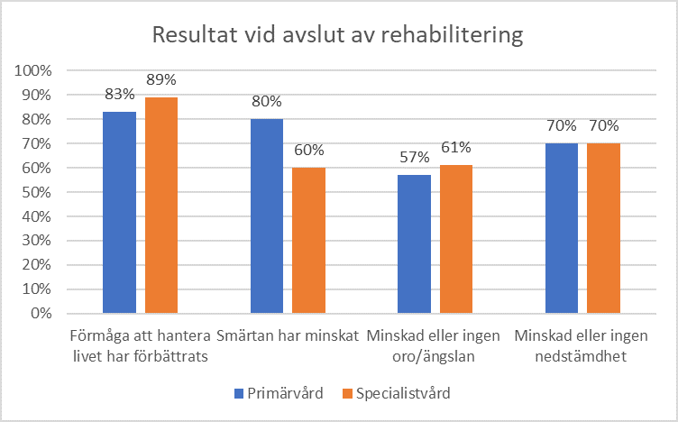 Resultatredovisning för patienter vid avslut av rehabiliteringsperioden