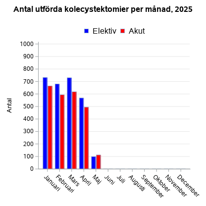 Antal utförda kolecystektomier per månad