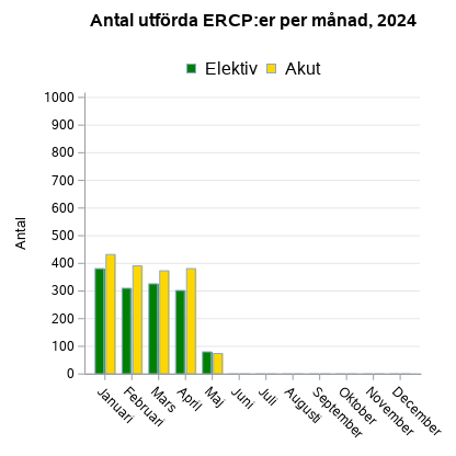 Antal utförda ERCP:er per månad