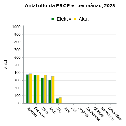Antal utförda ERCP:er per månad