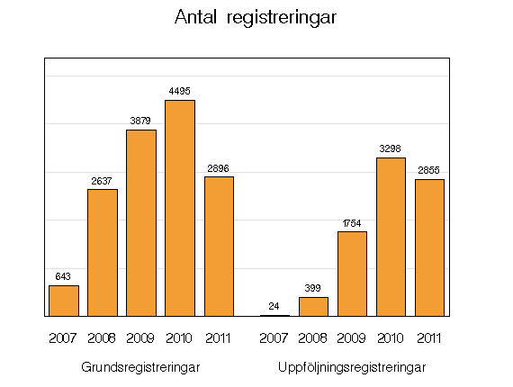 Registreringar_2010