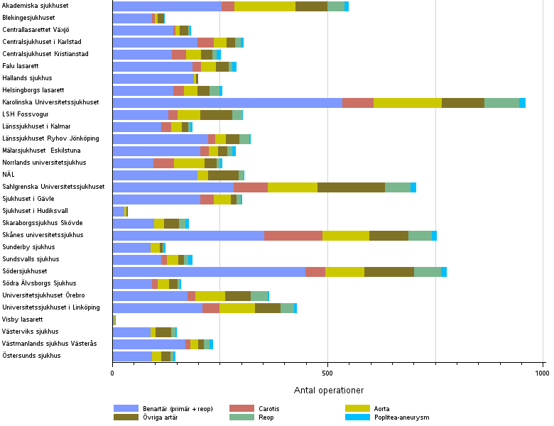 Totala antalet registreringar per sjukhus och typ av operation, artärer