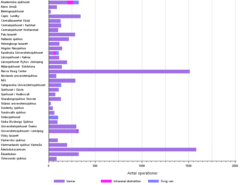 Totala antalet registreringar per sjukhus och typ av operation, vener