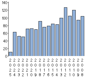 Registreringar TBI-registret