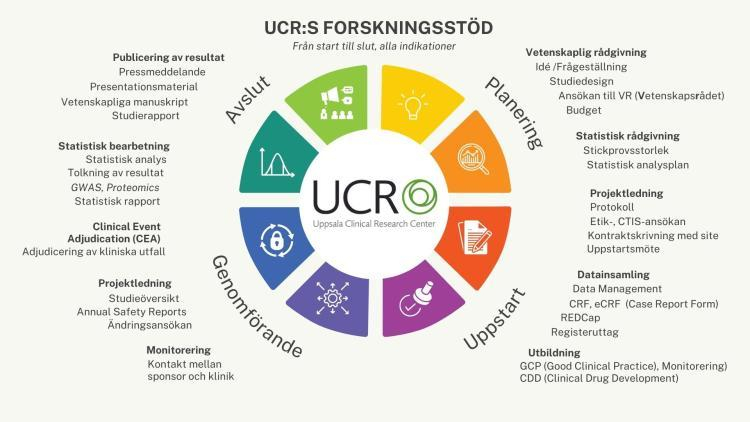 UCRs forskningsstöd